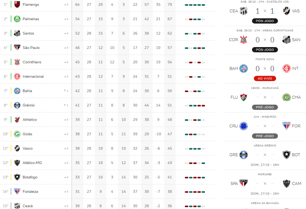 Tabela do Brasileirão com a pontuação dos últimos 5 jogos : r/futebol